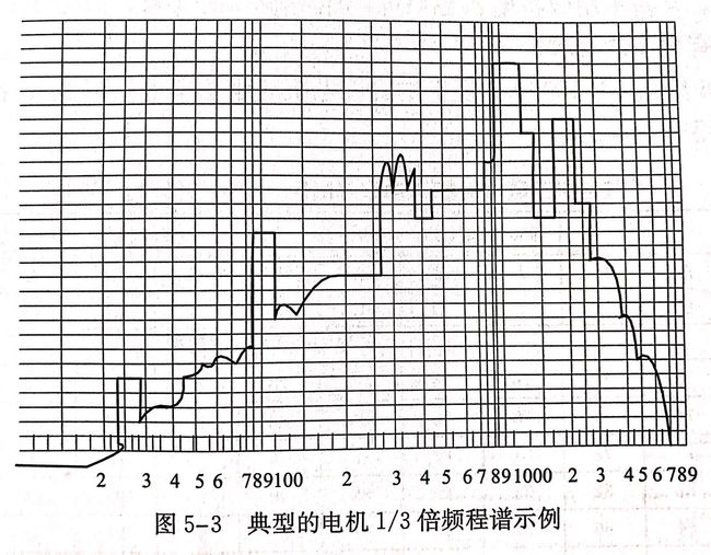 圖中是一個典型的電機1/3倍頻程譜 圖中是一個典型的電機1/3倍頻程譜